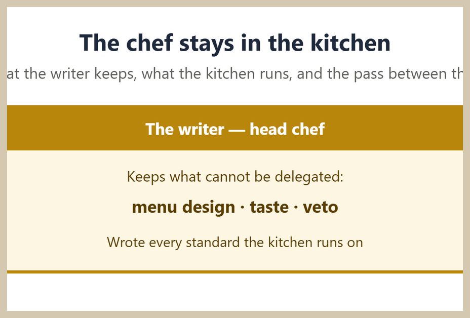 Cropped diagram fragment: the writer as head chef, keeping menu design, taste, and veto.